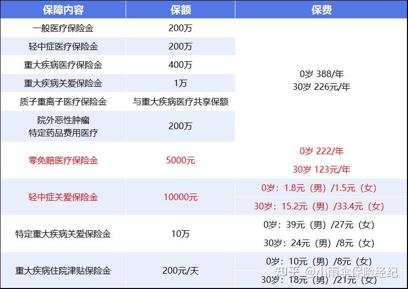 鄂尔多斯200到500的小额医保提取(200到500的小额医保提取江西)