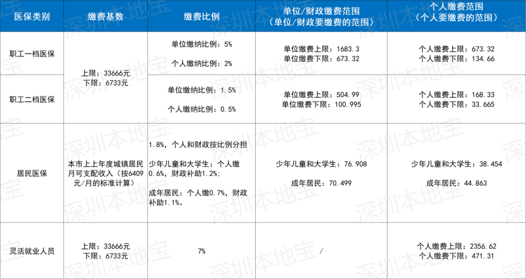 鄂尔多斯深圳医保套现(深圳医保套现一般手续费多少套取)