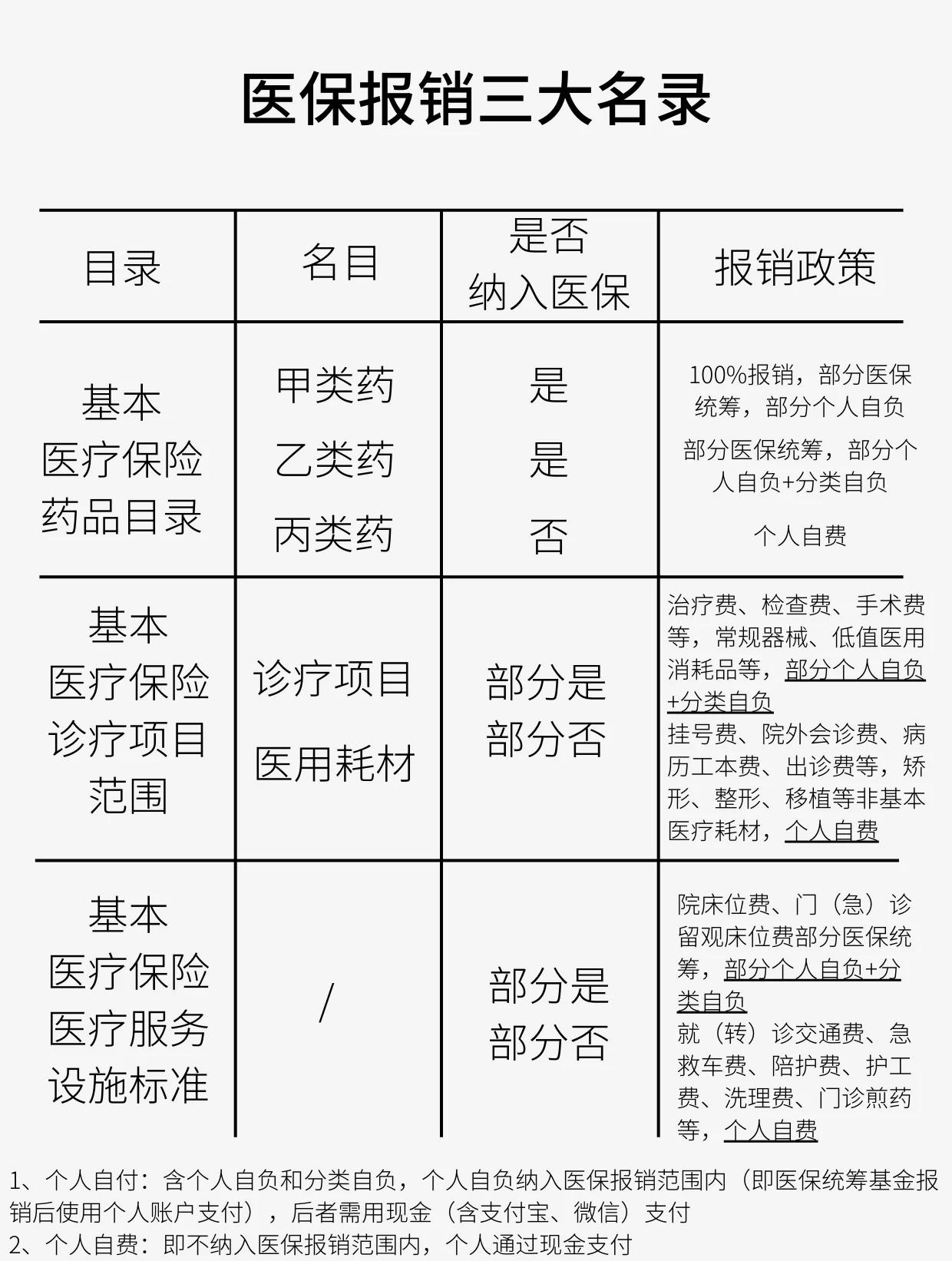 鄂尔多斯医保报销是怎么报销的(医保报销是怎么报销的比例)