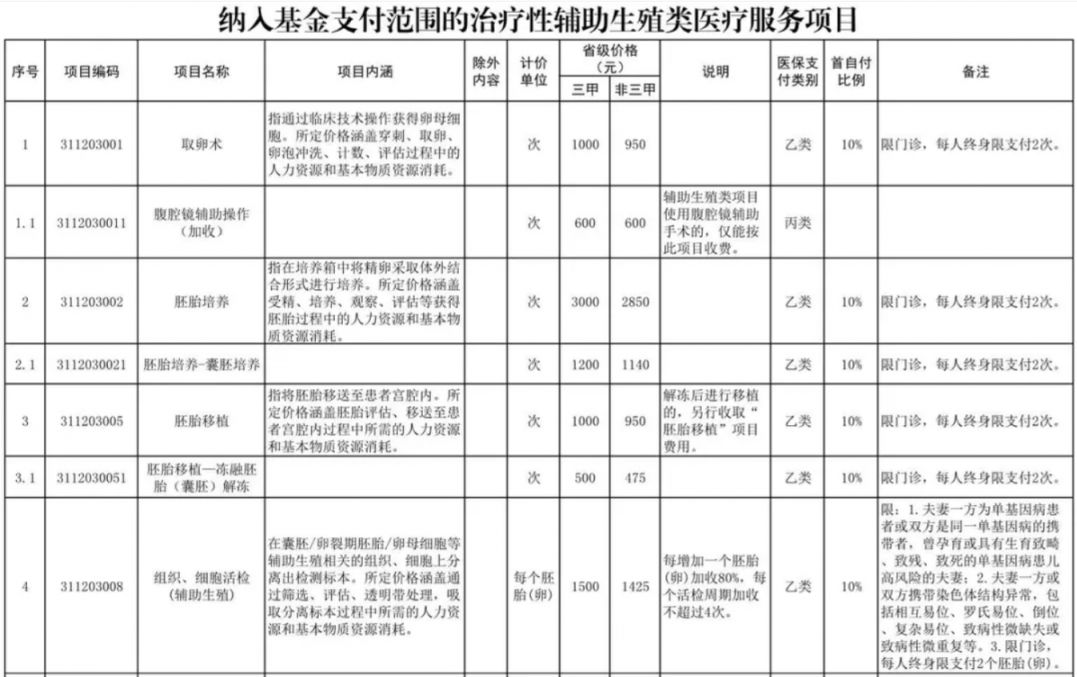 鄂尔多斯辅助生殖纳入医保(辅助生殖纳入医保惠及百万人)