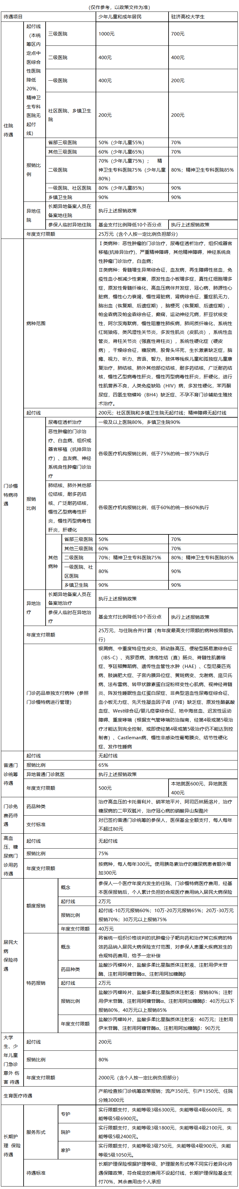 鄂尔多斯城市医保报销比例(大病农保报销比例是多少)