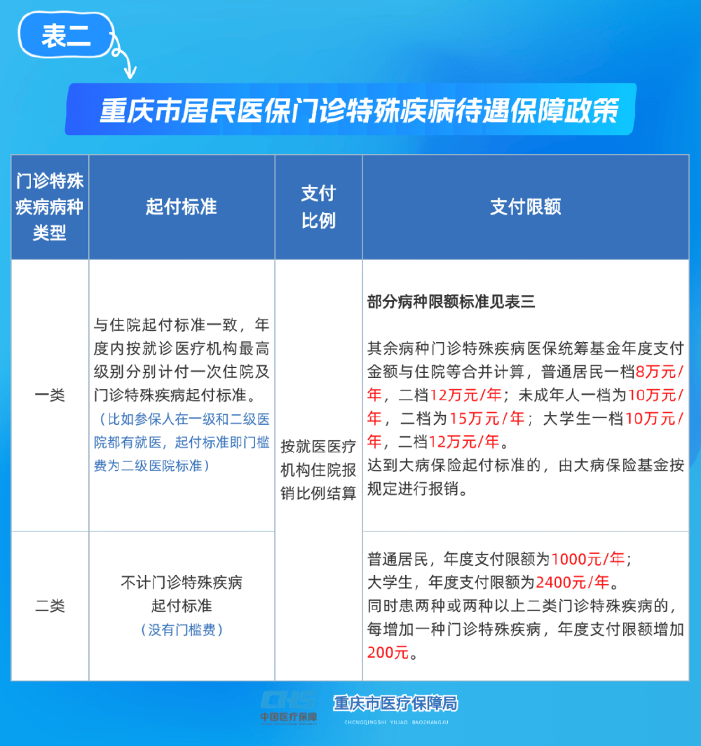 鄂尔多斯重庆医保(重庆医保要交多少年才能终身享受)