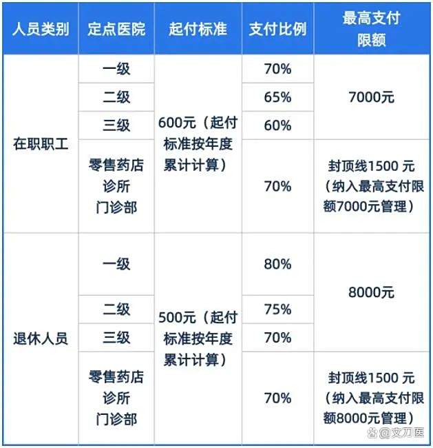 鄂尔多斯市医保报销比例(郑州市医保报销比例)